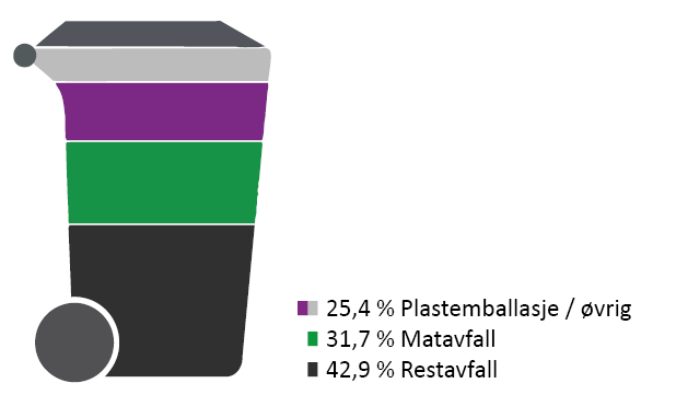 Analyse av innholdet i restavfallsdunken