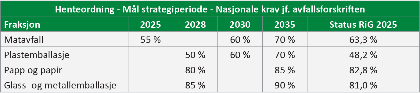 Tabell som viser RiGs status for materialgjenvinning i 2025